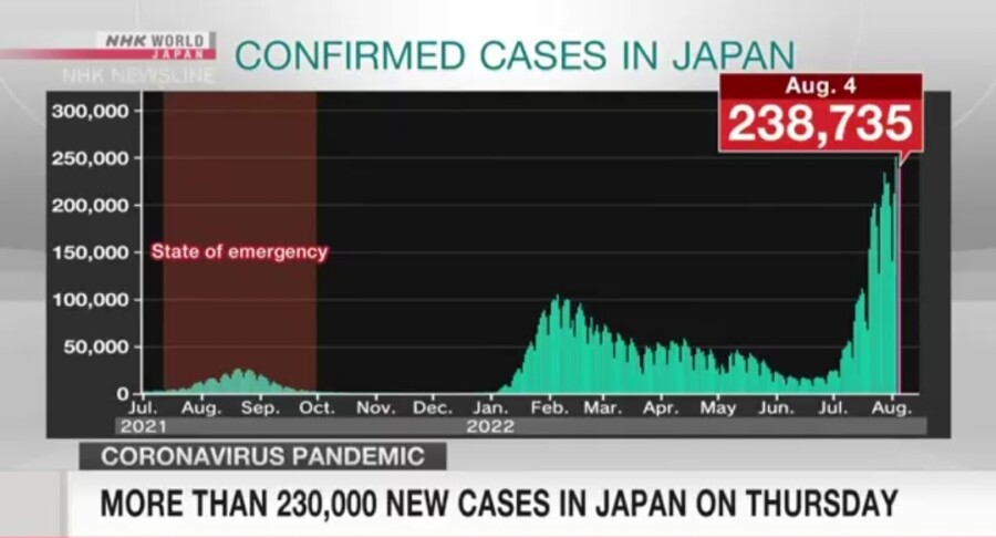 &nbspMahigit 230,000 na bagong cases sa Japan noong Thursday